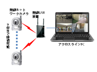 ネットワークカメラ(無線)使用