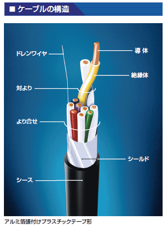 着色識別PE絶縁PVCシースケーブル FCPEV-NC ｜ JMACS株式会社