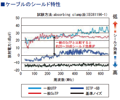 ケーブルのシールド特性