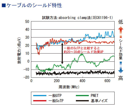 ケーブルのシールド特性