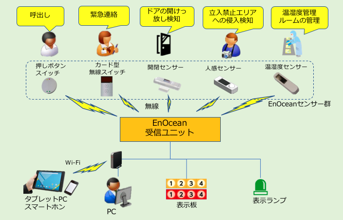 無線コールシステム使用例