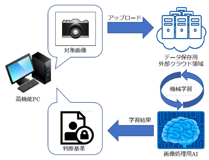 機械学習時