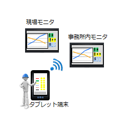 遠隔地から指示が送れる